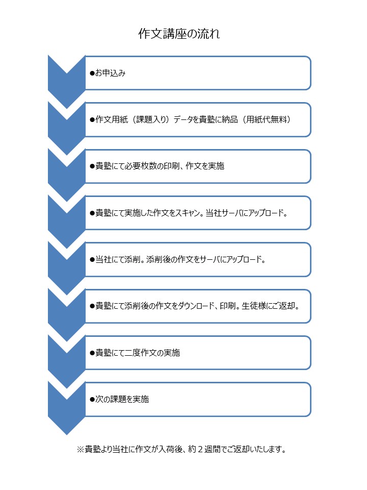 作文講座の流れ